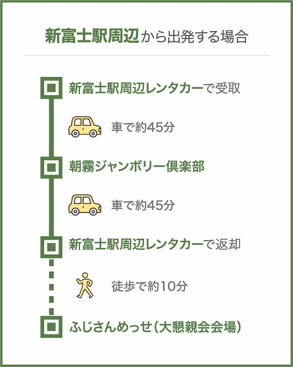 レンタカー利用モデルケース